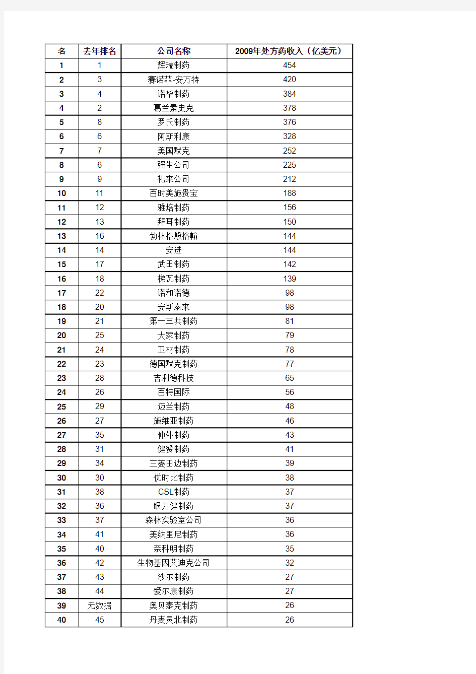 2010年全球制药业50强排名