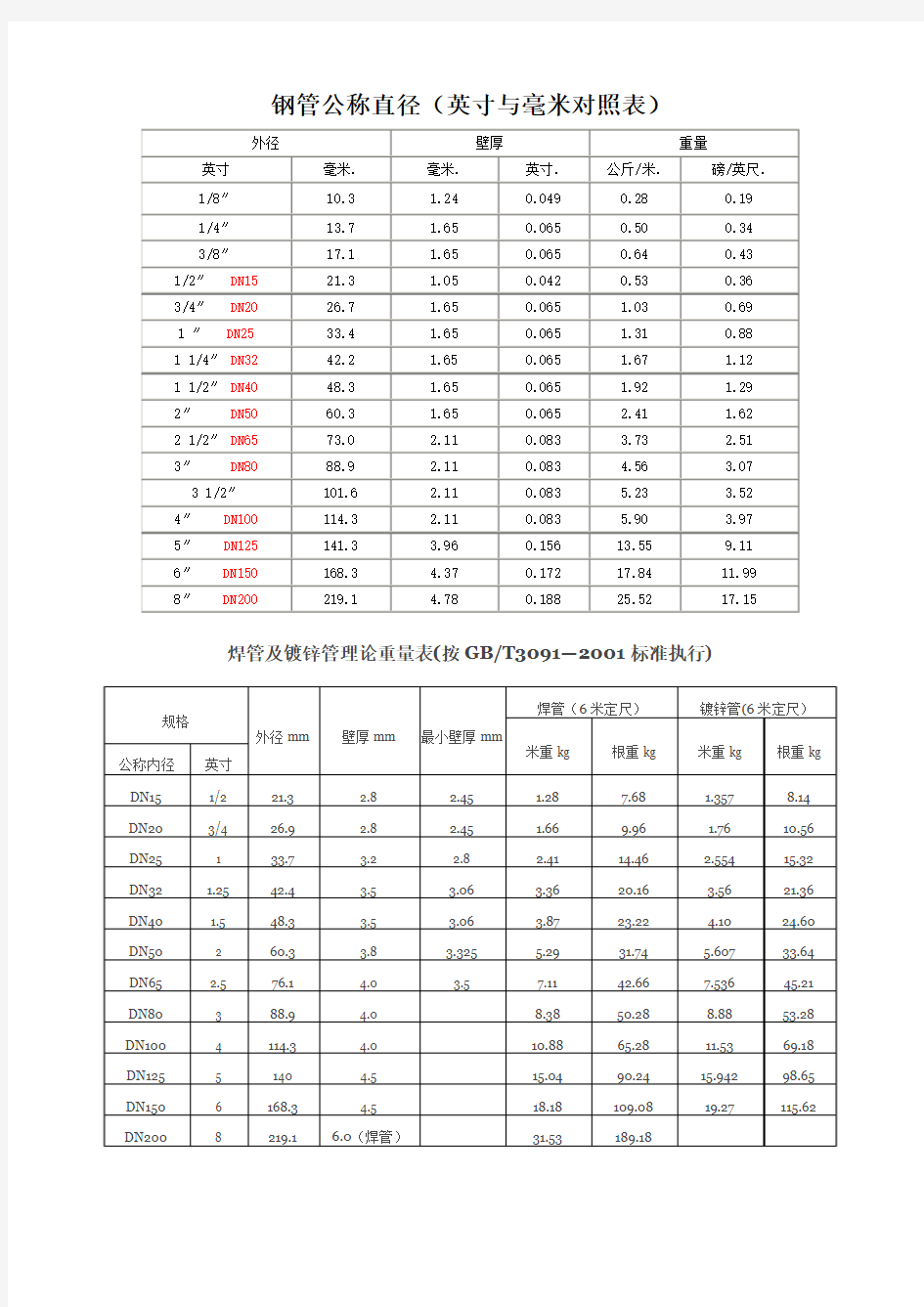 钢管公称直径(英寸与毫米对照表)