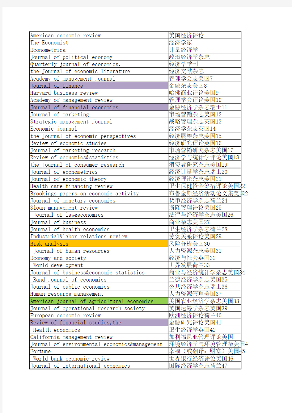 经济类英文期刊排名-国际