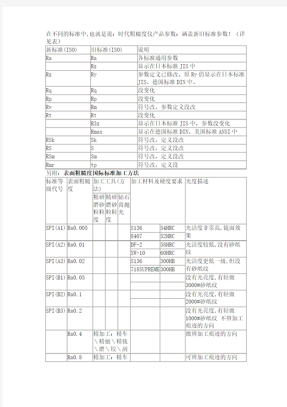 表面粗糙度对照表