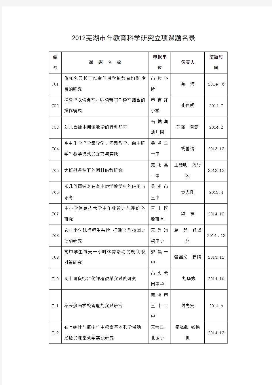 2012芜湖市年教育科学研究立项课题名录