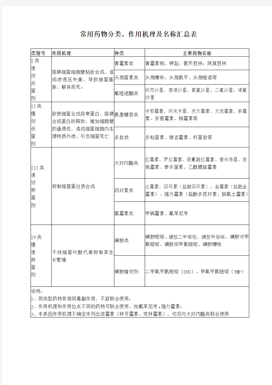 常用兽药配伍表