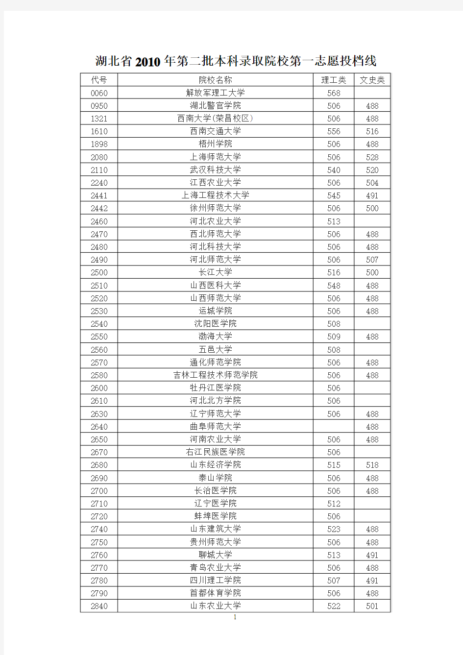 湖北省2010年第二批本科录取院校第一志愿投档线