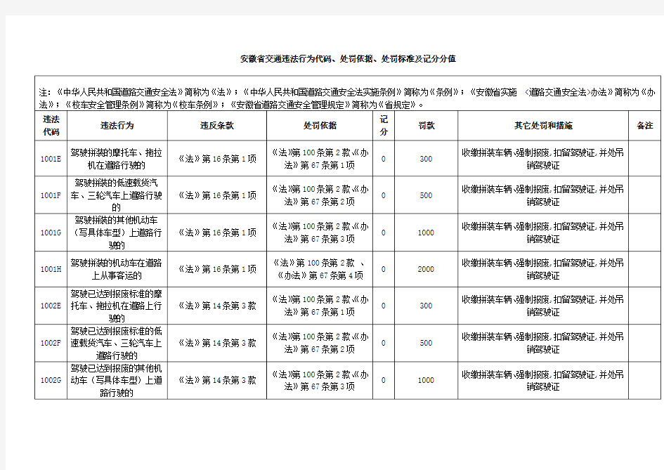 安徽省交通违法行为代码、处罚依据、处罚标准及记分分值