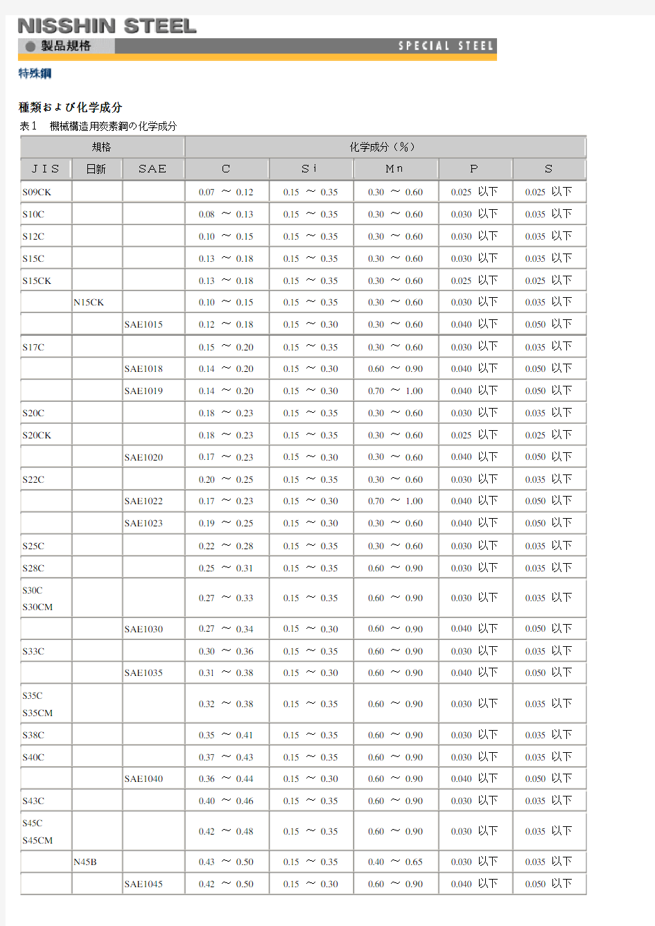 钢材种类及化学成分