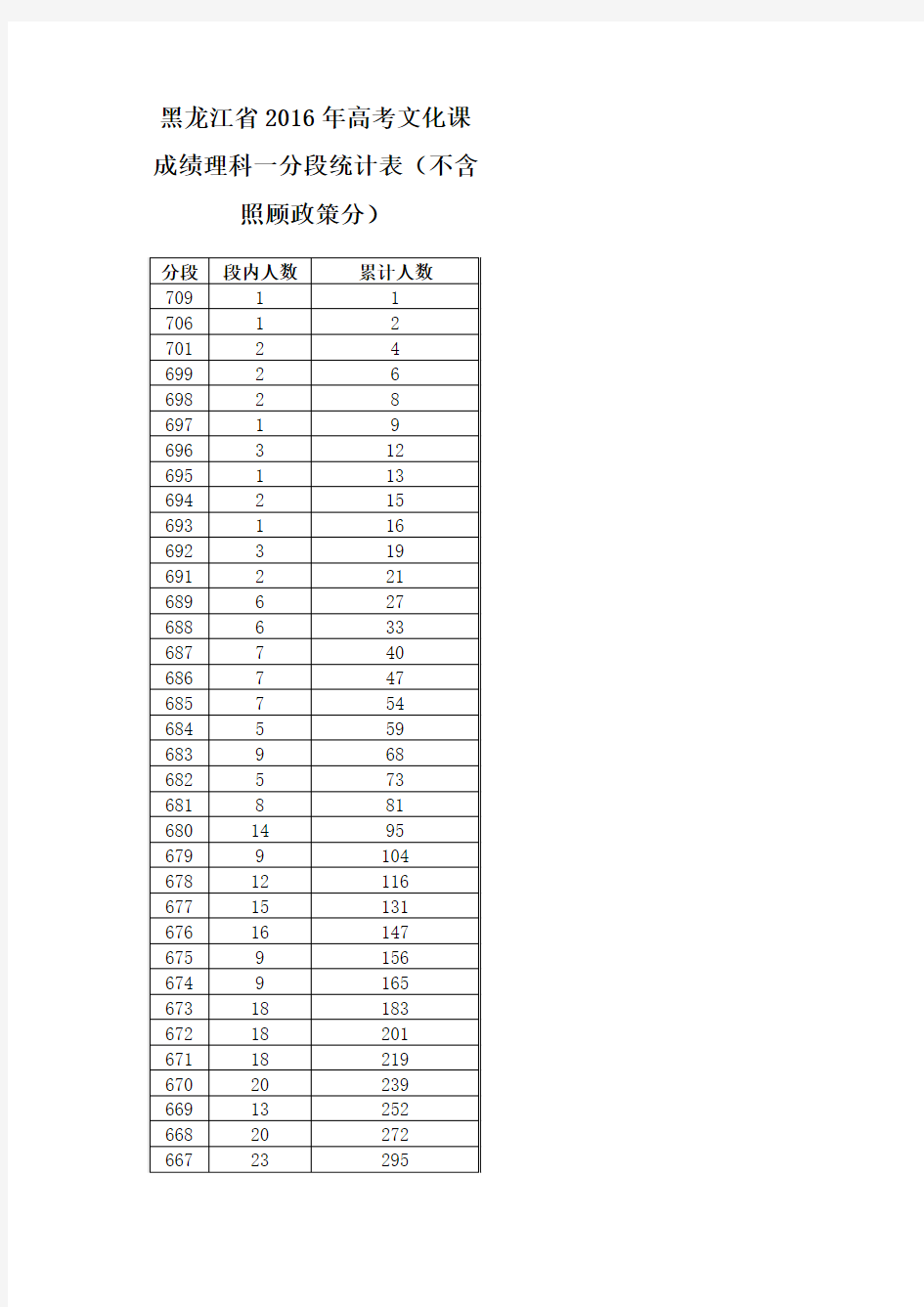 2016年黑龙江高考一分一段表