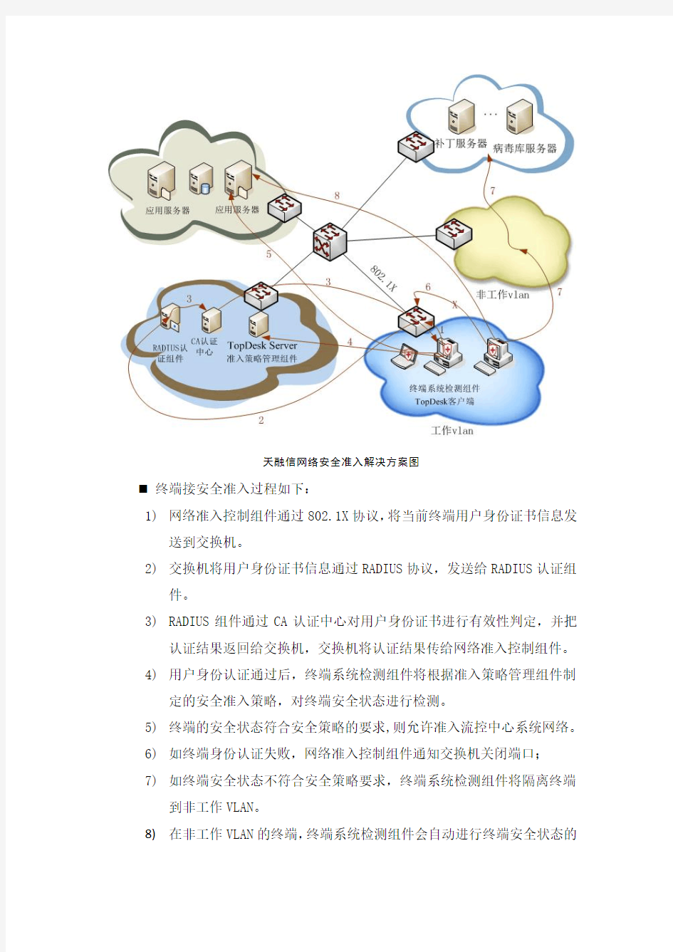 天融信-网络安全准入解决方案-2011 8 3