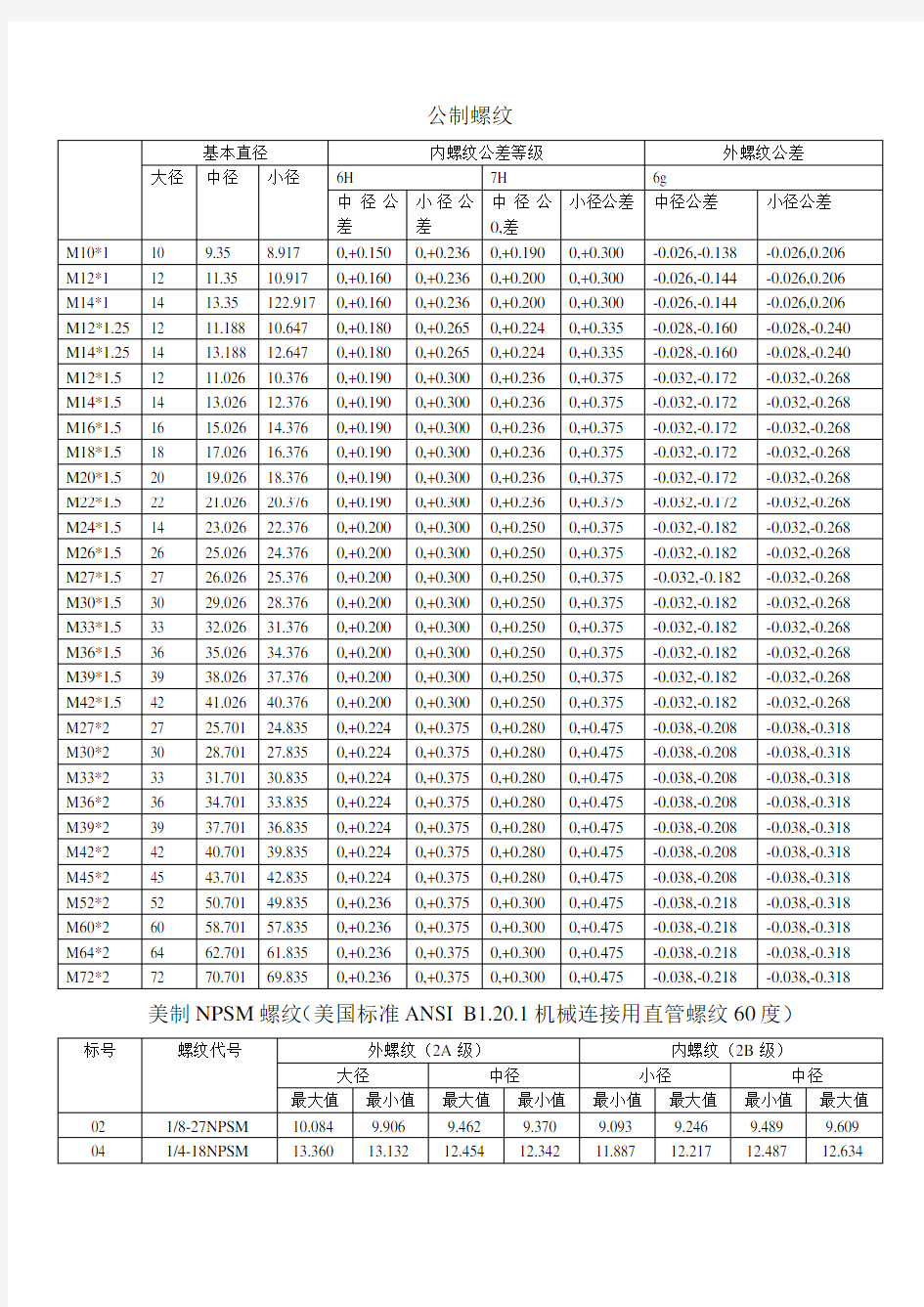 常用螺纹尺寸及公差汇总表