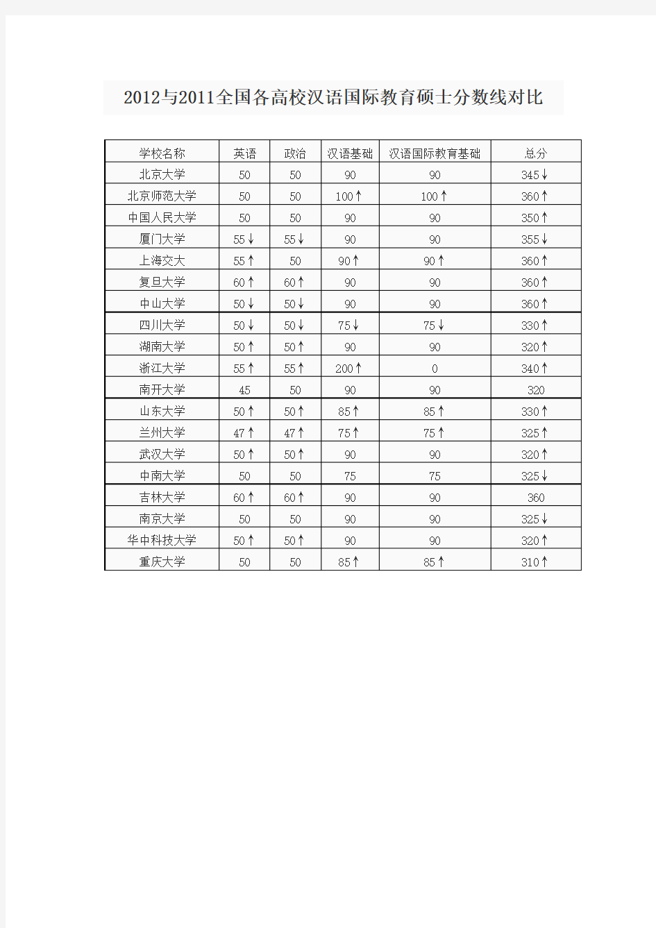 汉硕历年分数线对比