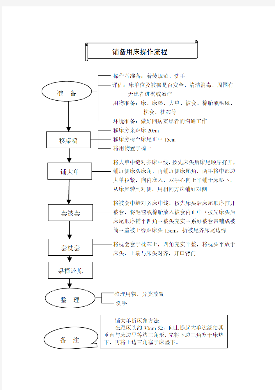 铺备用床操作流程