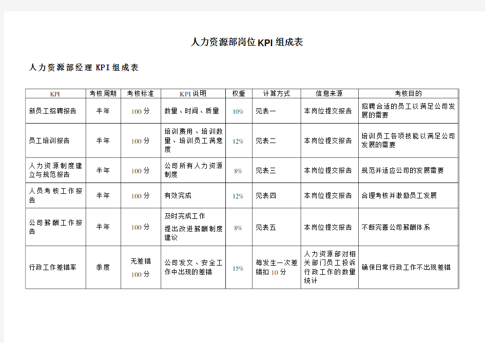 人力资源部岗位KPI指标