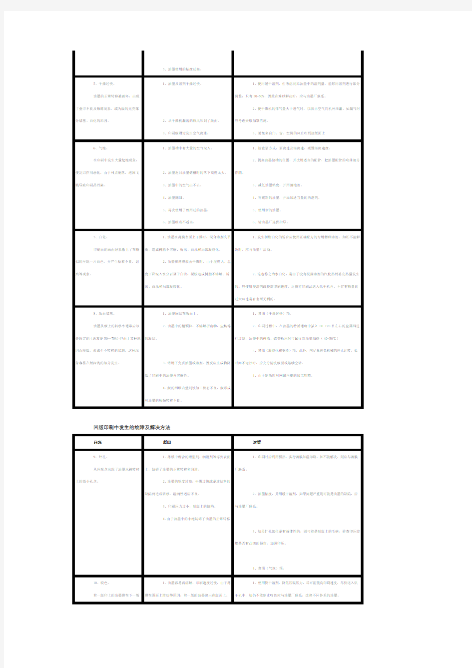 凹版印刷中发生的故障及解决方法