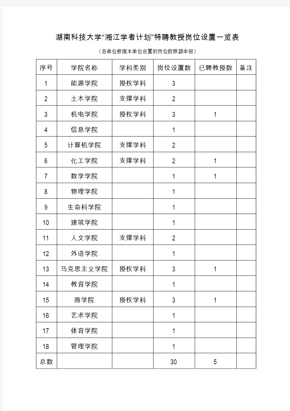 湖南科技大学湘江学者计划特聘教授岗位设置一览表