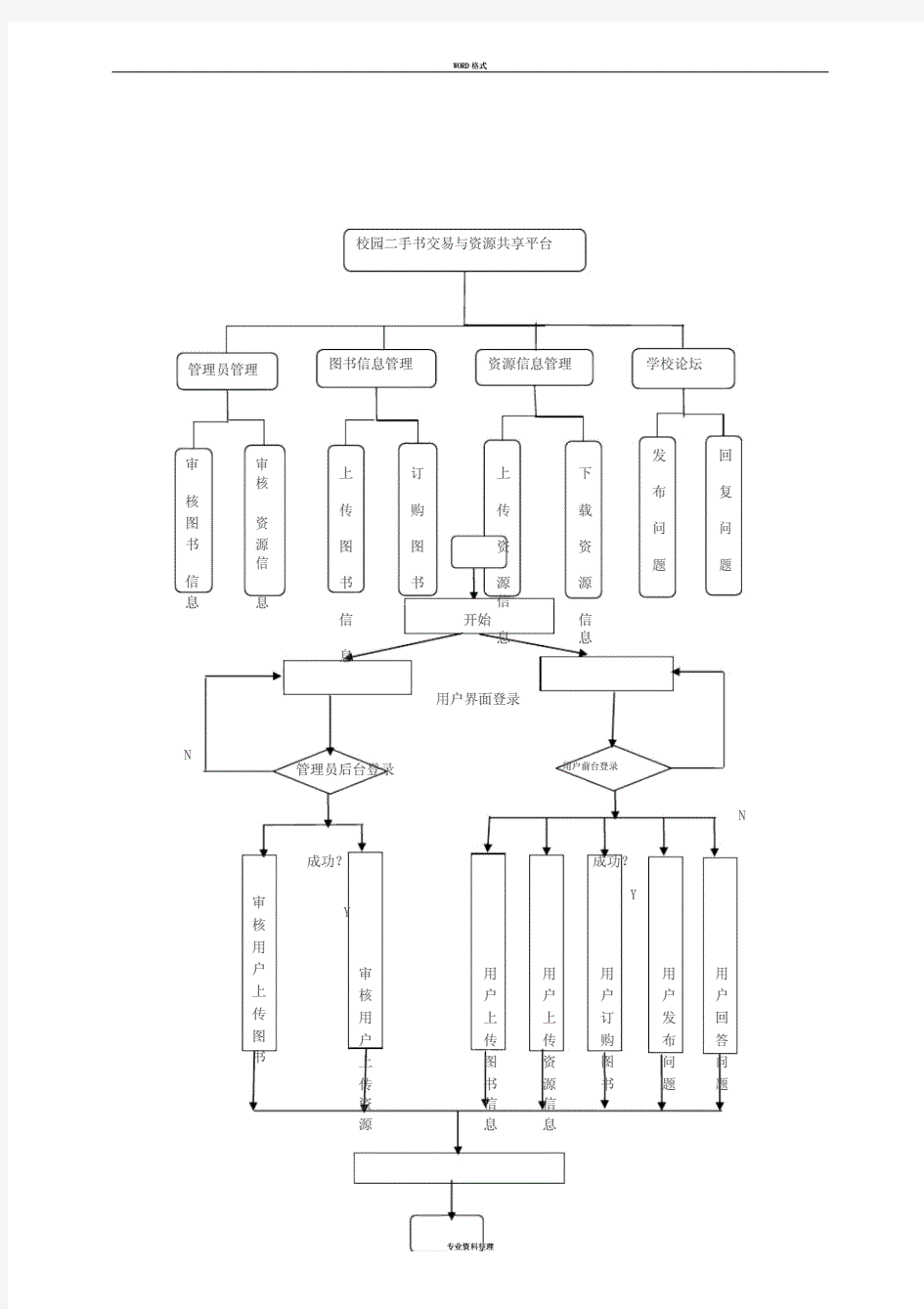 校园二手书交易与资源共享平台的设计与实现流程图.