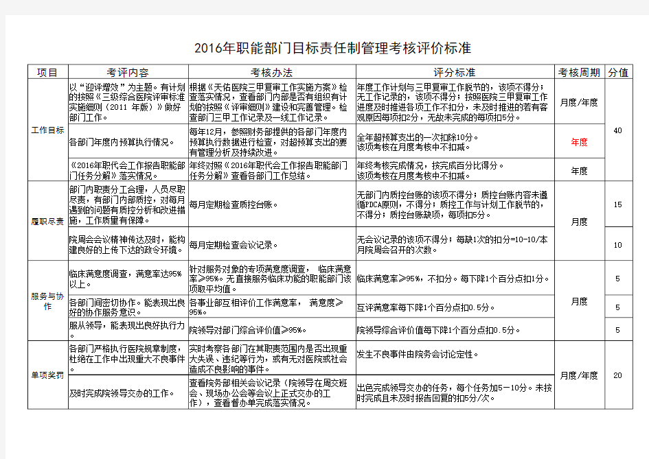 2016年职能部门目标责任制管理考核评价标准