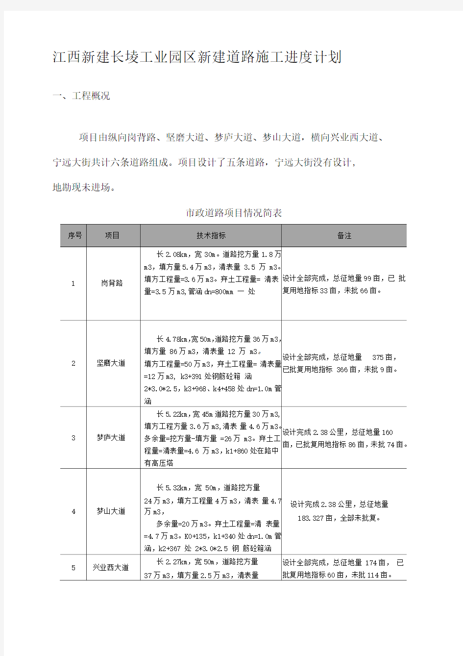 道路工程月度施工进度计划