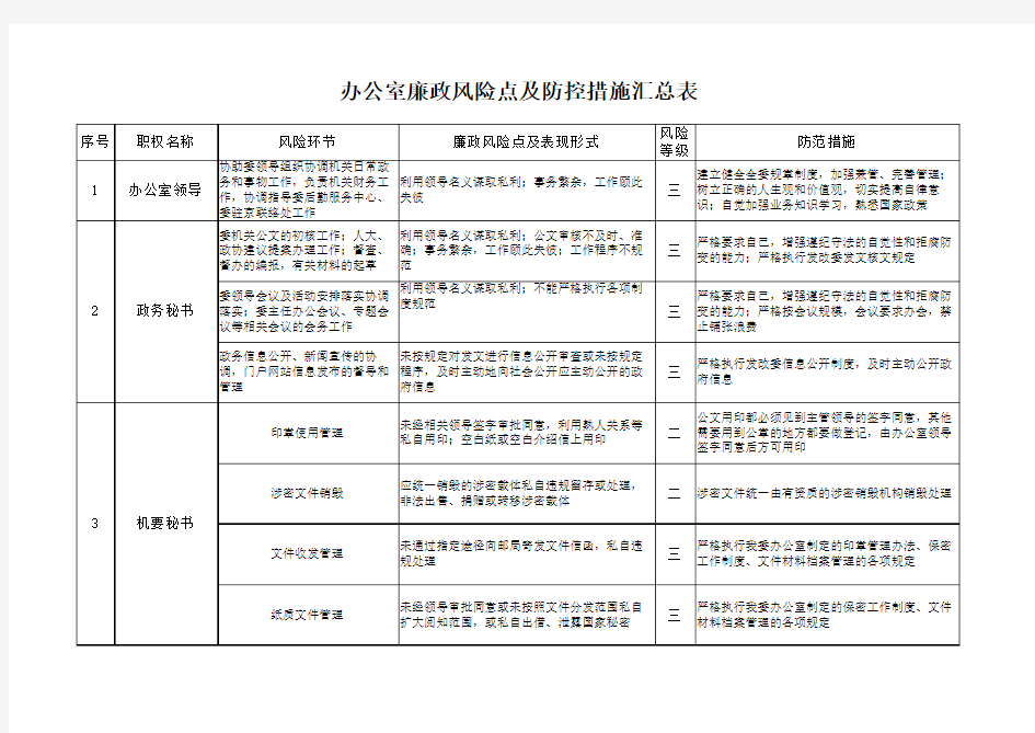 办公室廉政风险点及防控措施汇总表