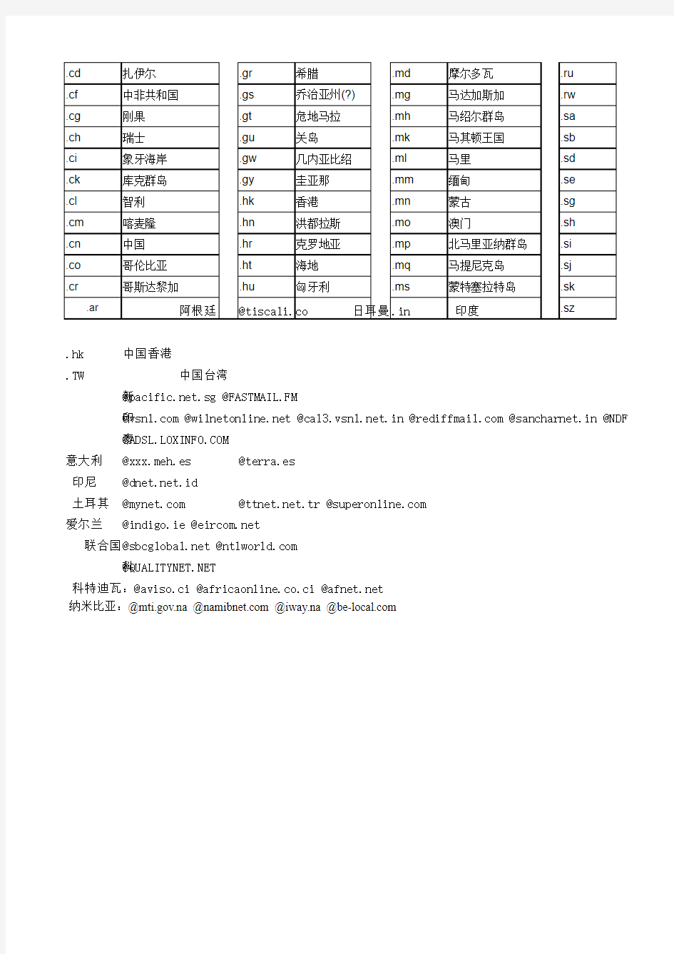 各国邮箱后缀大全