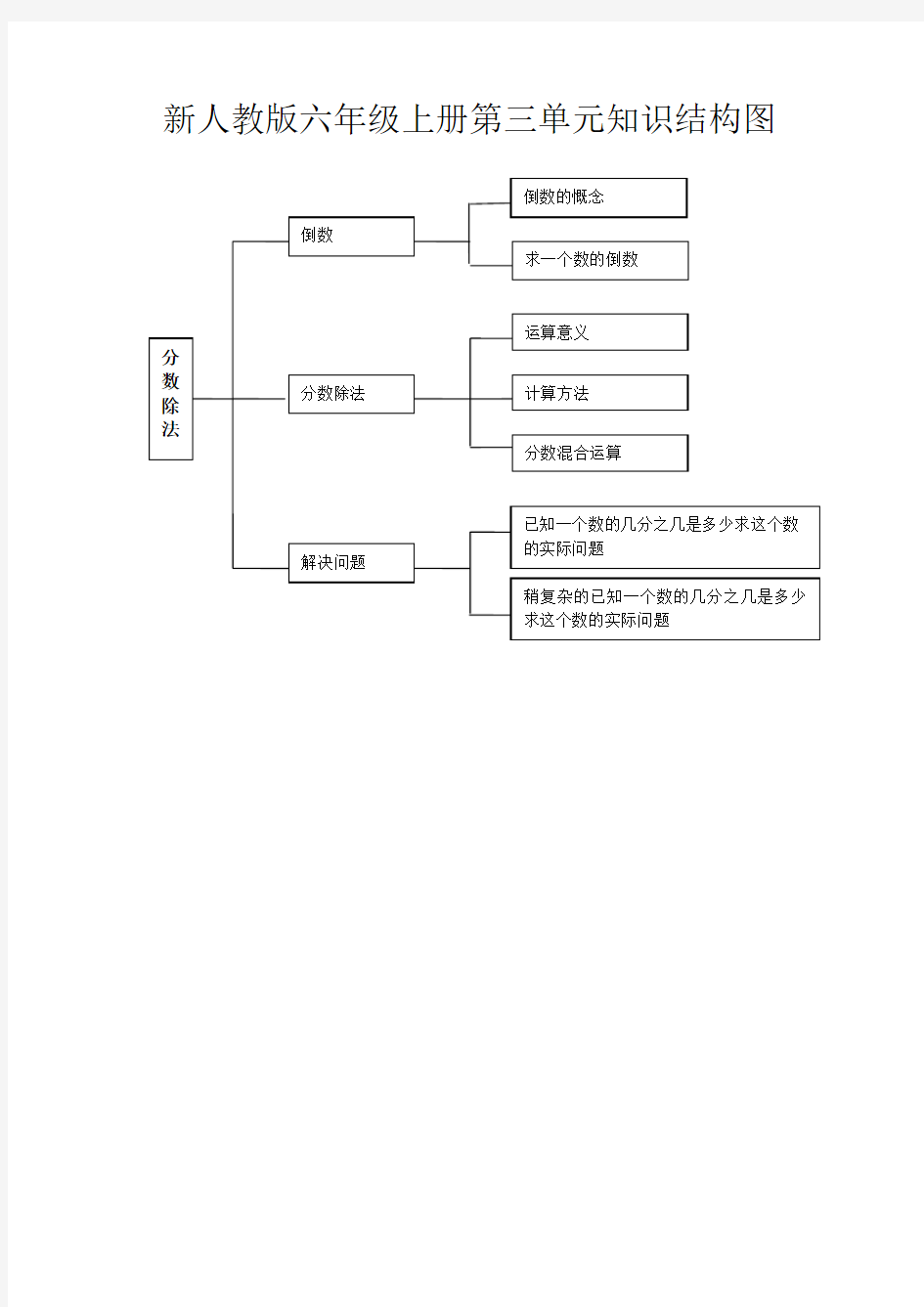 六年级上册数学第三单元知识结构图