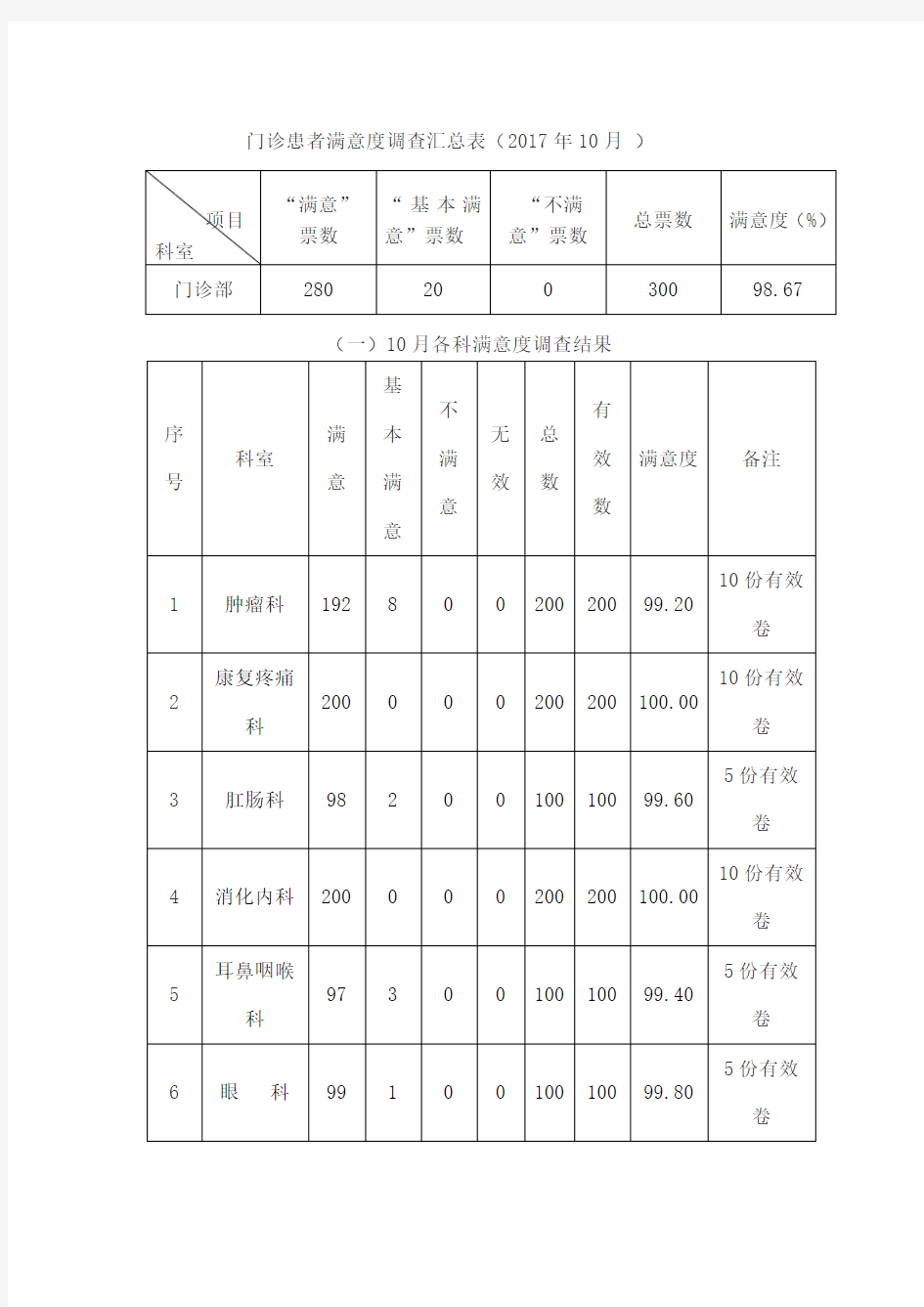 医德医风满意度考核分析报告