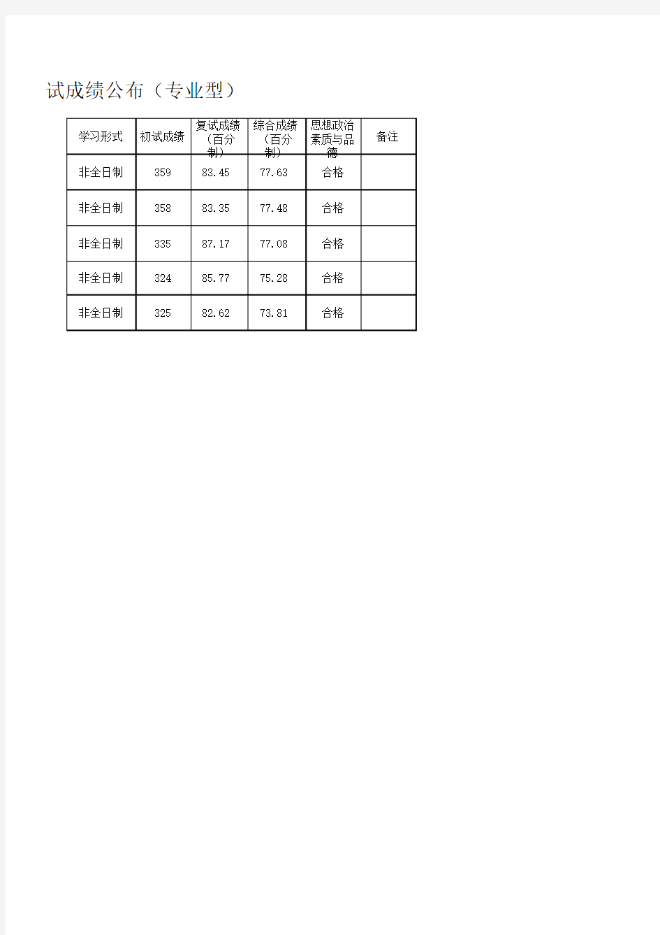 浙江工业大学药学院2019年药学专业复试考生复试成绩公布(非全日制)