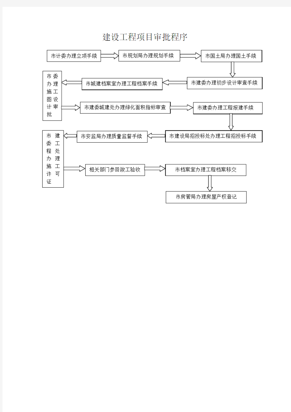 建设工程项目审批程序