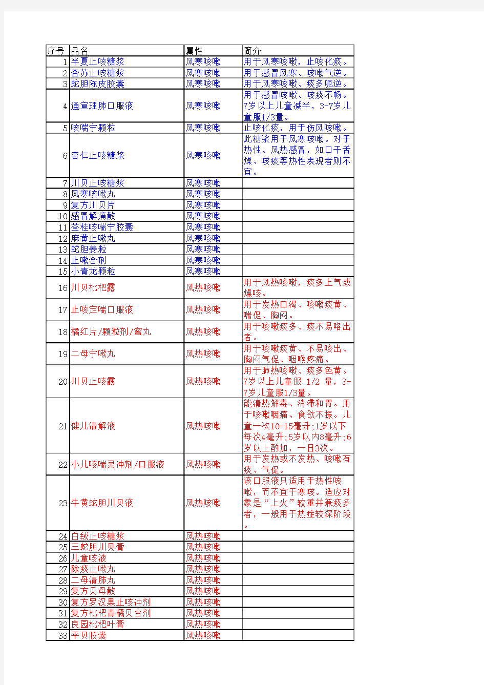 品种目录之常用咳嗽类中成药(26种)