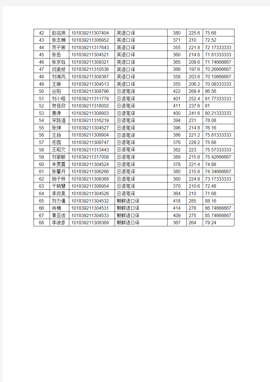 吉林大学外国语学院2019年硕士研究生招生拟录取名单公示