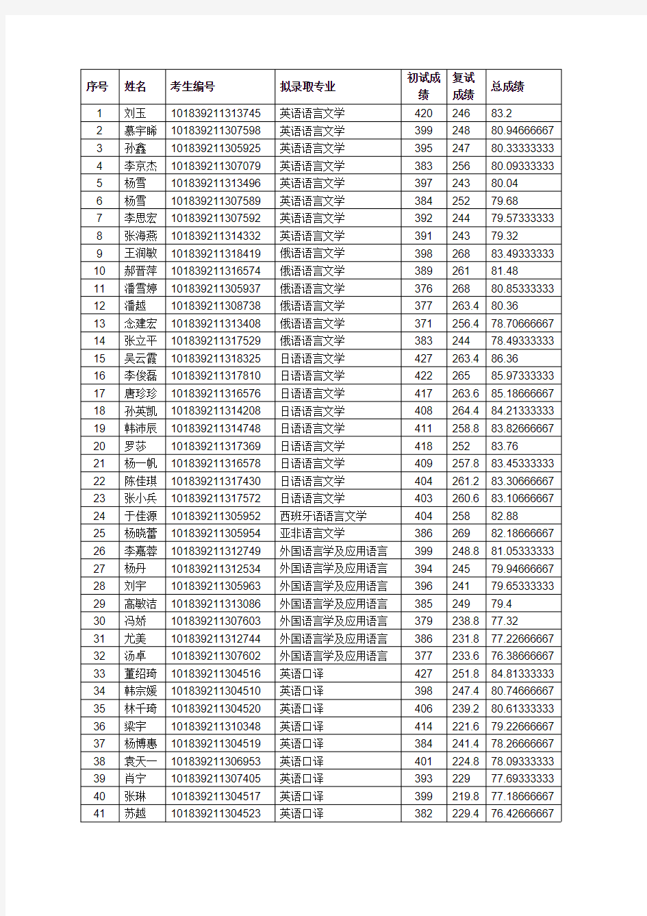 吉林大学外国语学院2019年硕士研究生招生拟录取名单公示