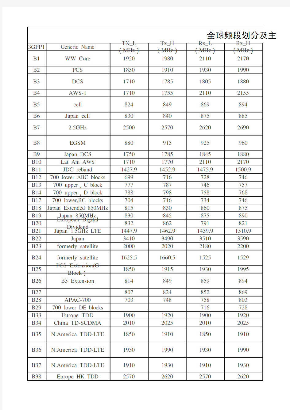 全球频段划分及主要运营商对应表
