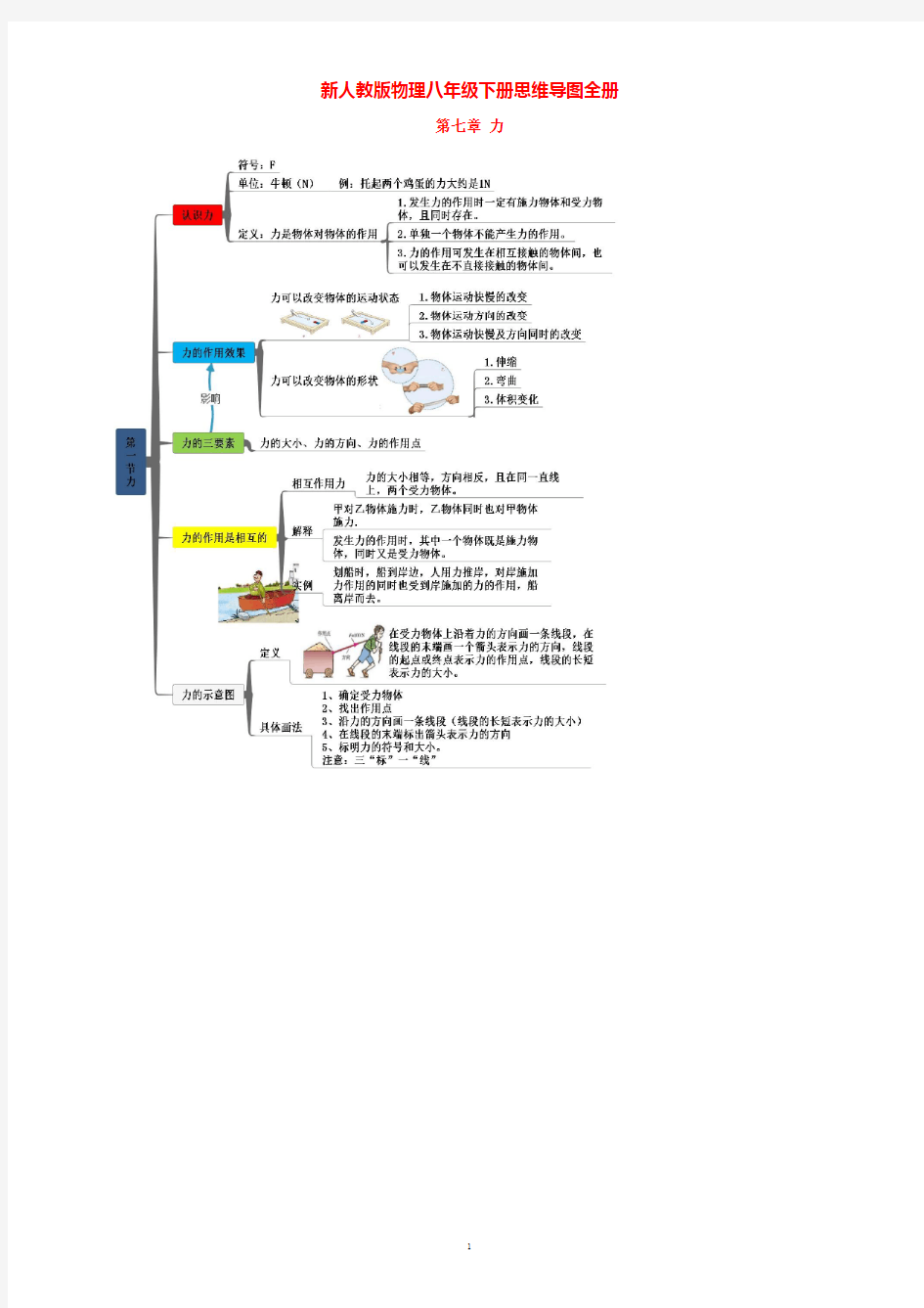 新人教版物理八年级下册思维导图全册