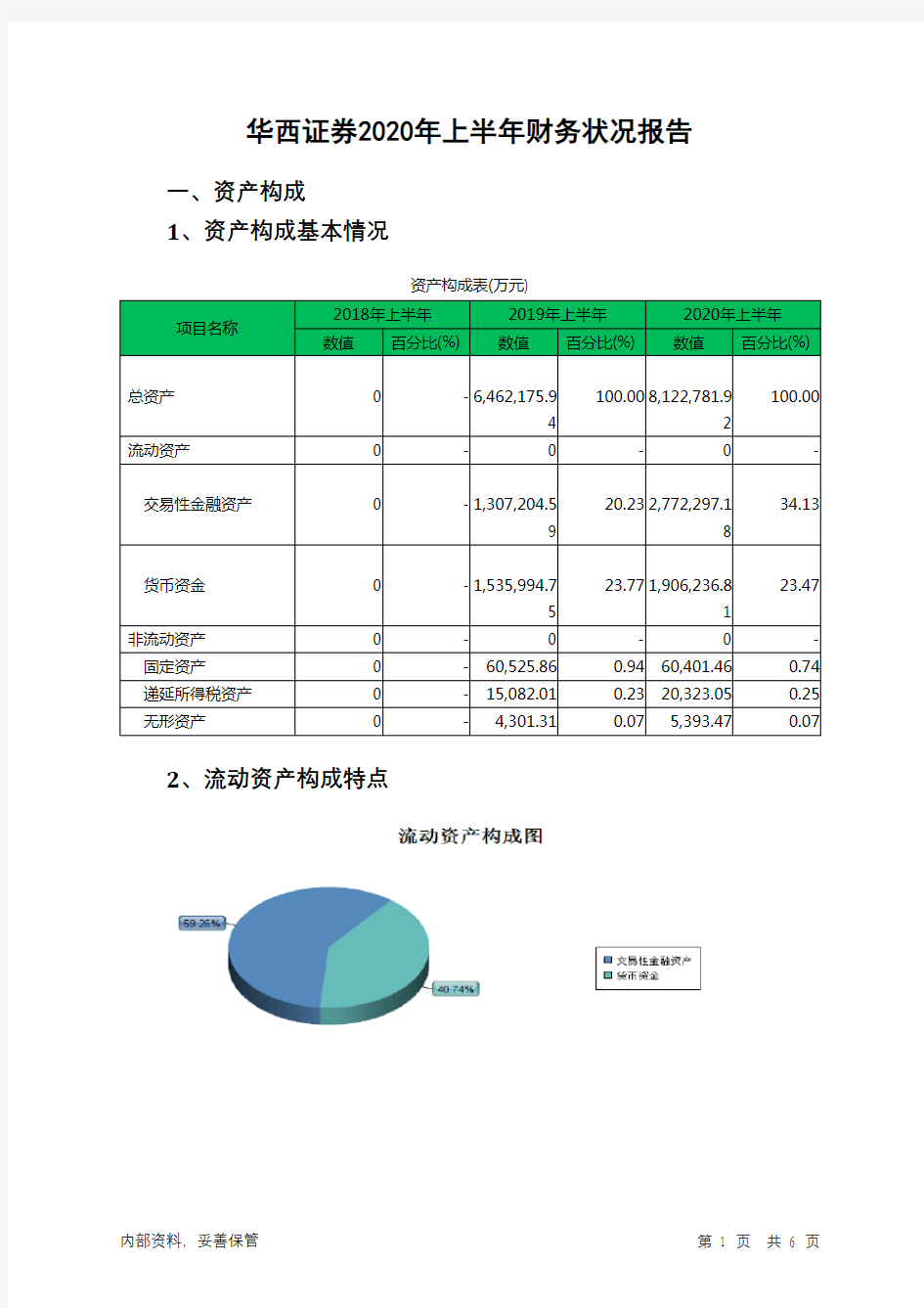 华西证券2020年上半年财务状况报告