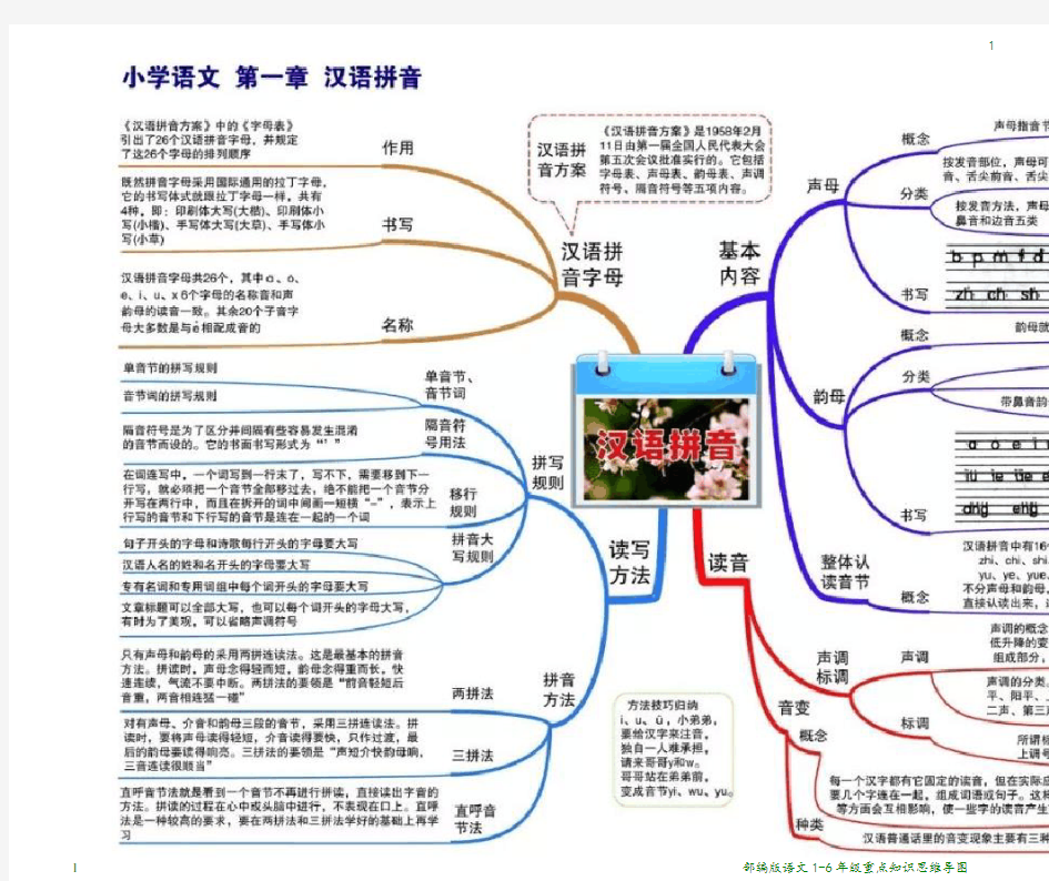 部编版语文1-6年级重点知识思维导图