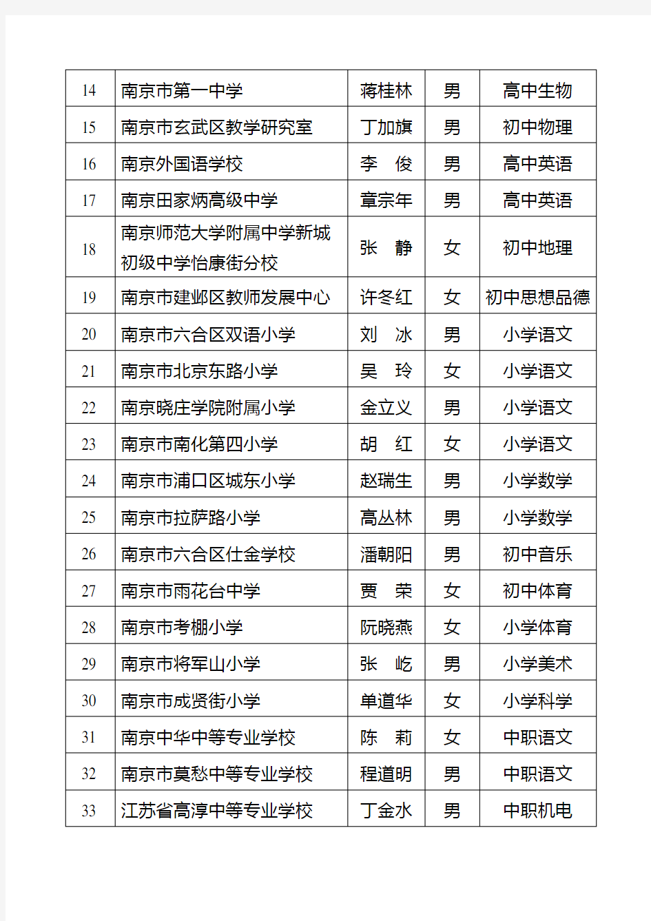 江苏省第十四批特级教师名单