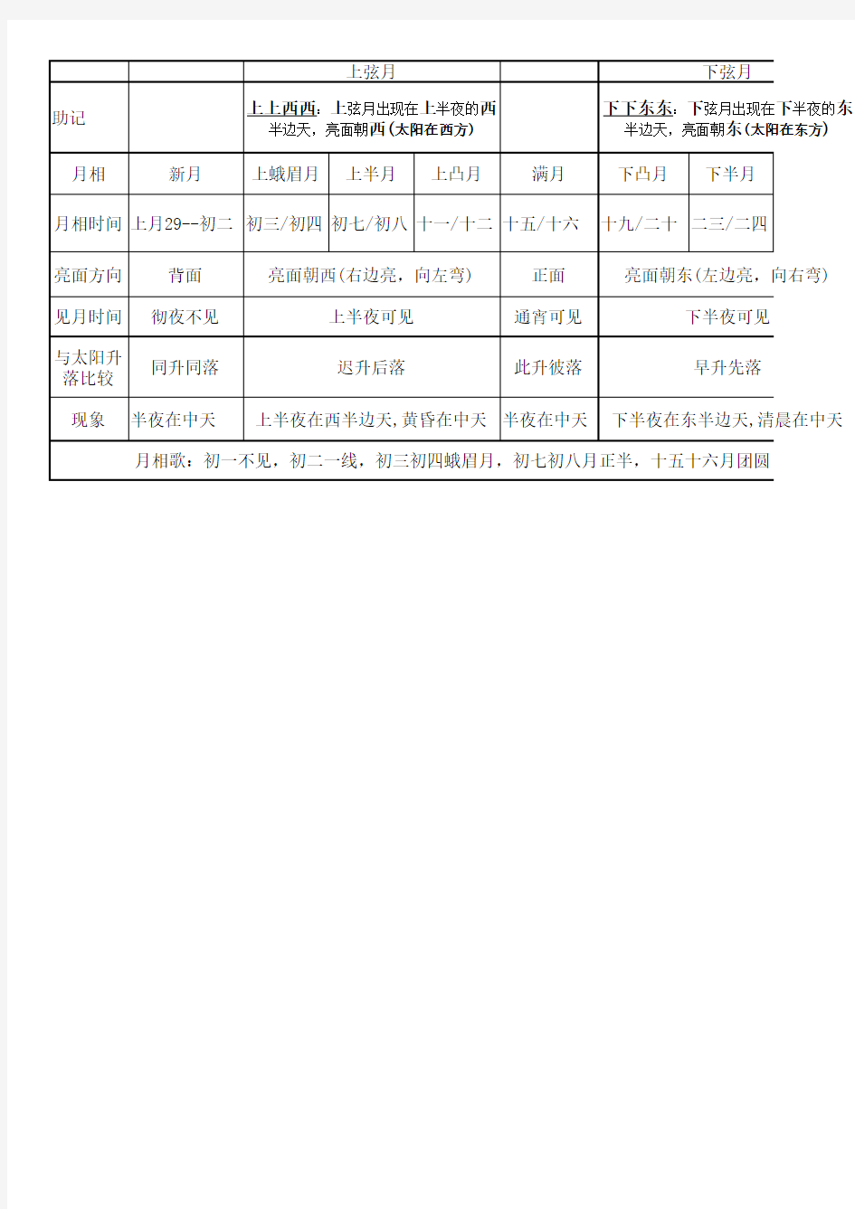 月相变化规律表