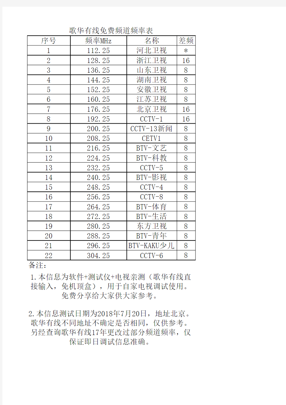 北京歌华有线电视免费频道频率表