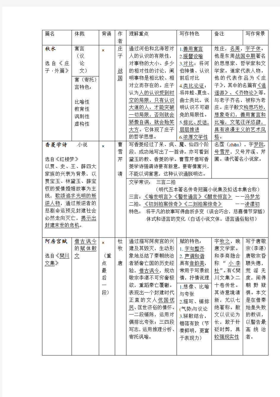 上海高一高二语文古文篇目整理