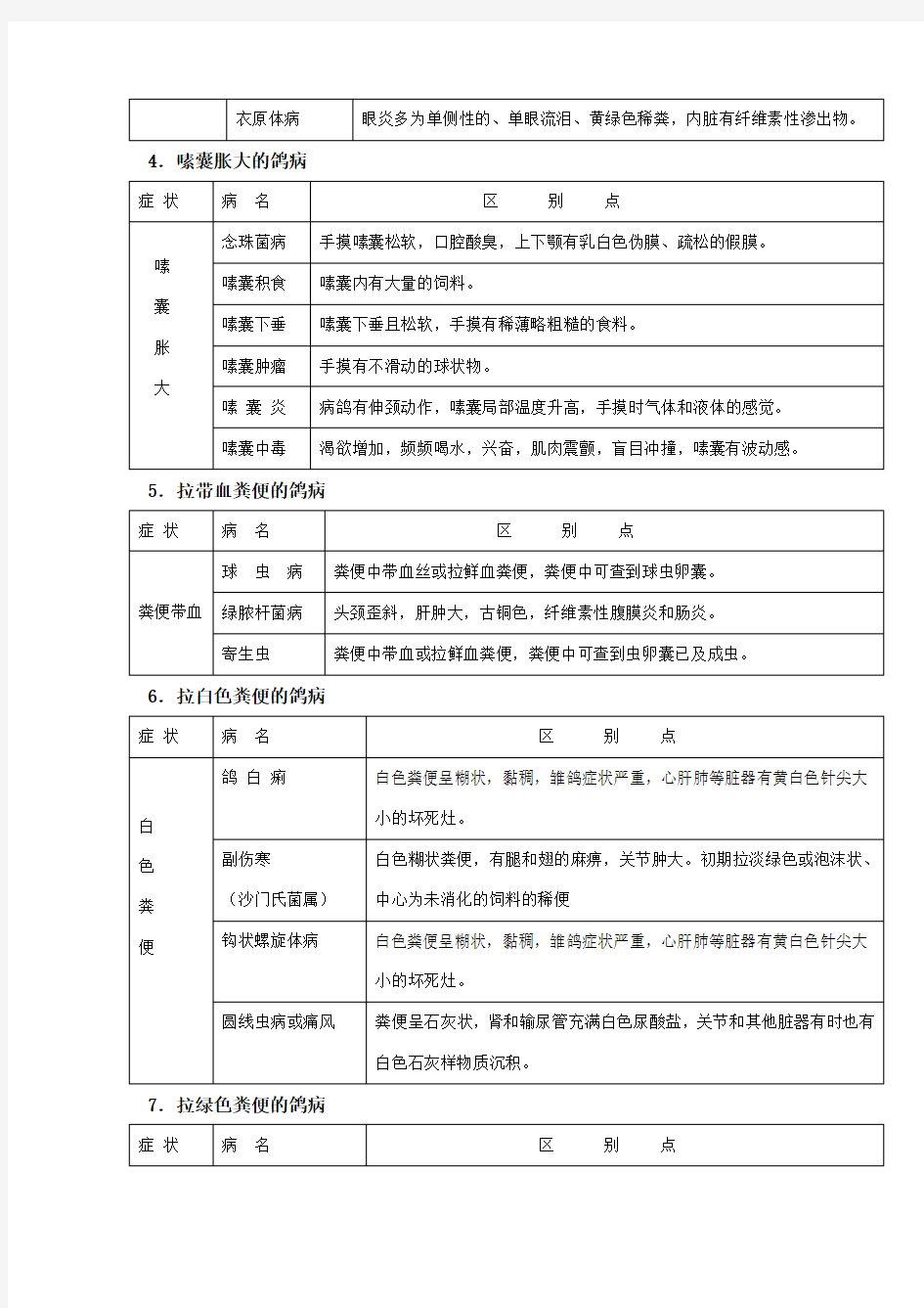 鸽病的快速诊断简明对照表