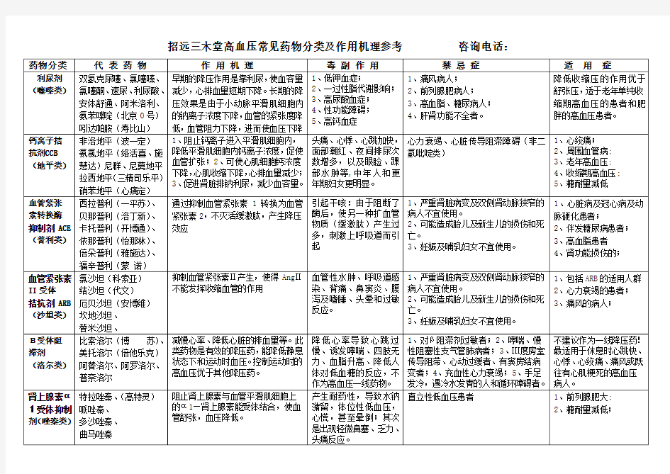 高血压常用药物分类