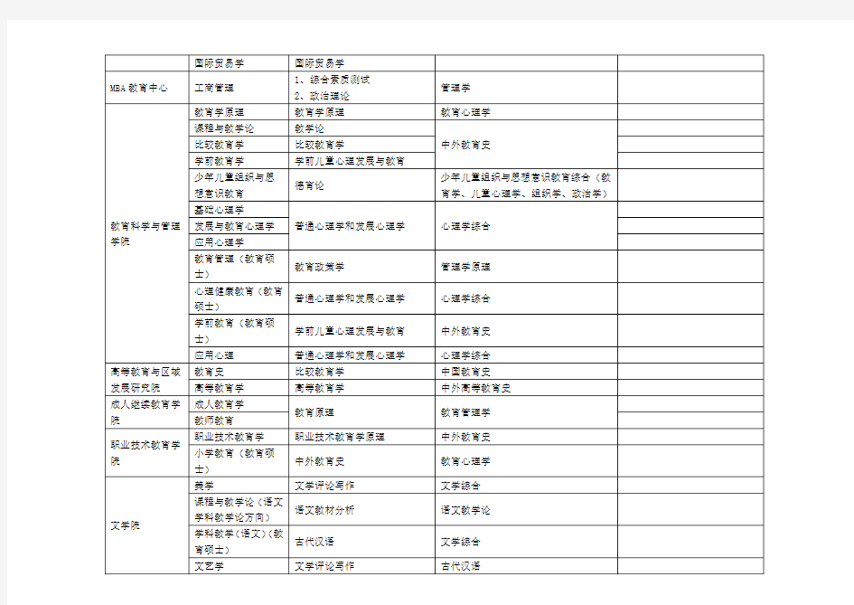 云南师范大学2014年硕士研究生复加试科目表DOC