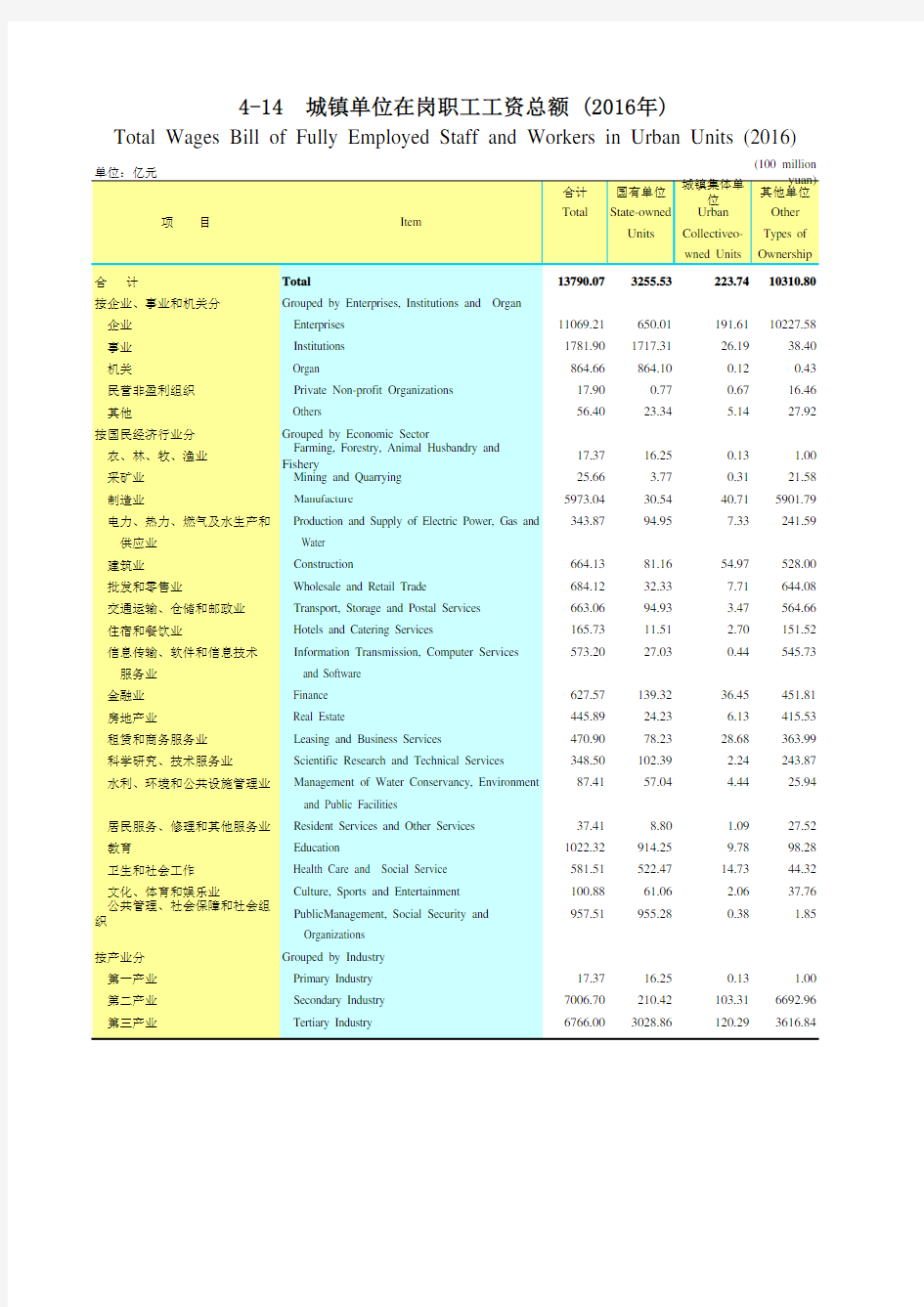 广东统计年鉴2017社会经济发展指标：城镇单位工资总额(2016年)