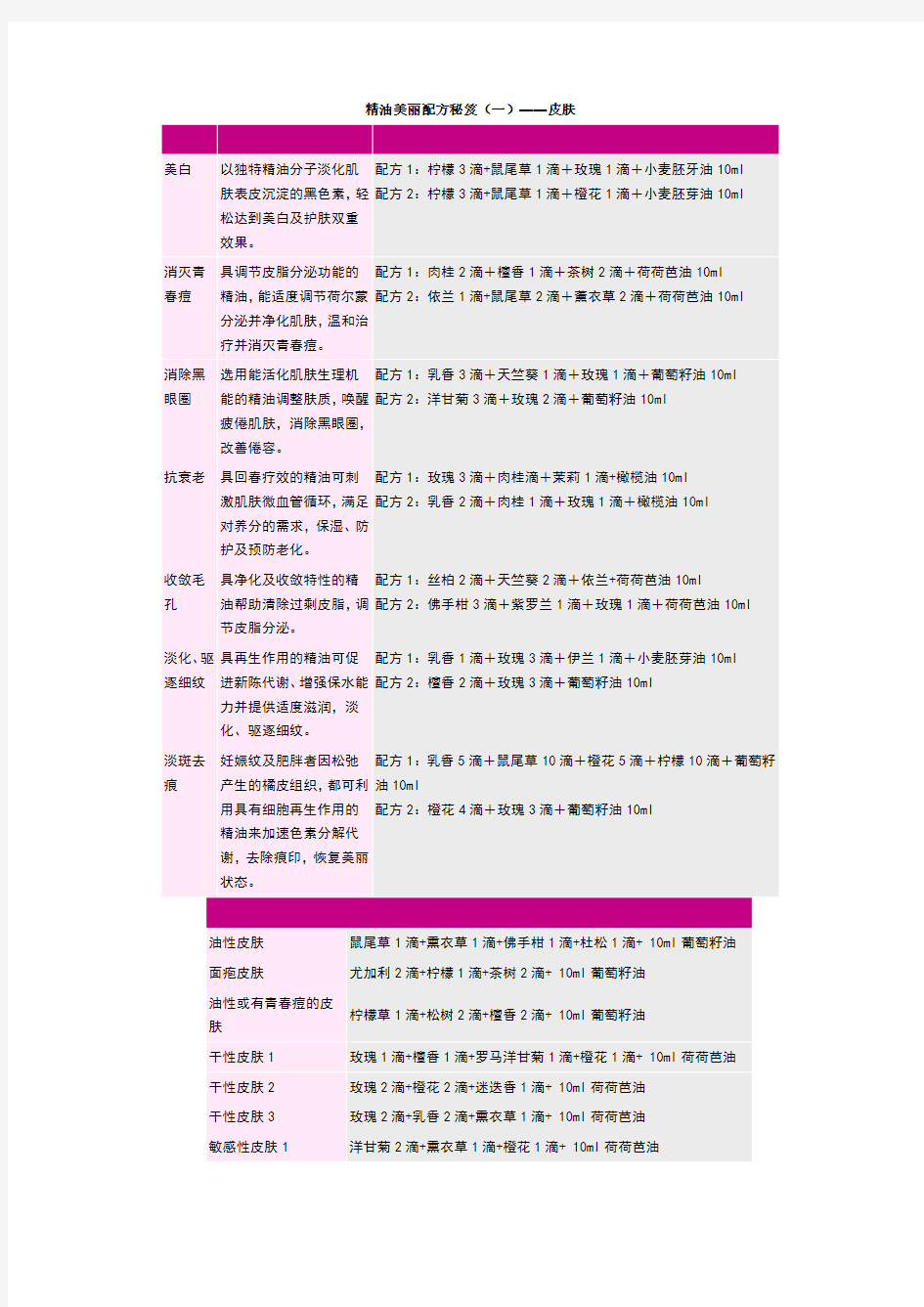 史上最全的精油大全+经典配方