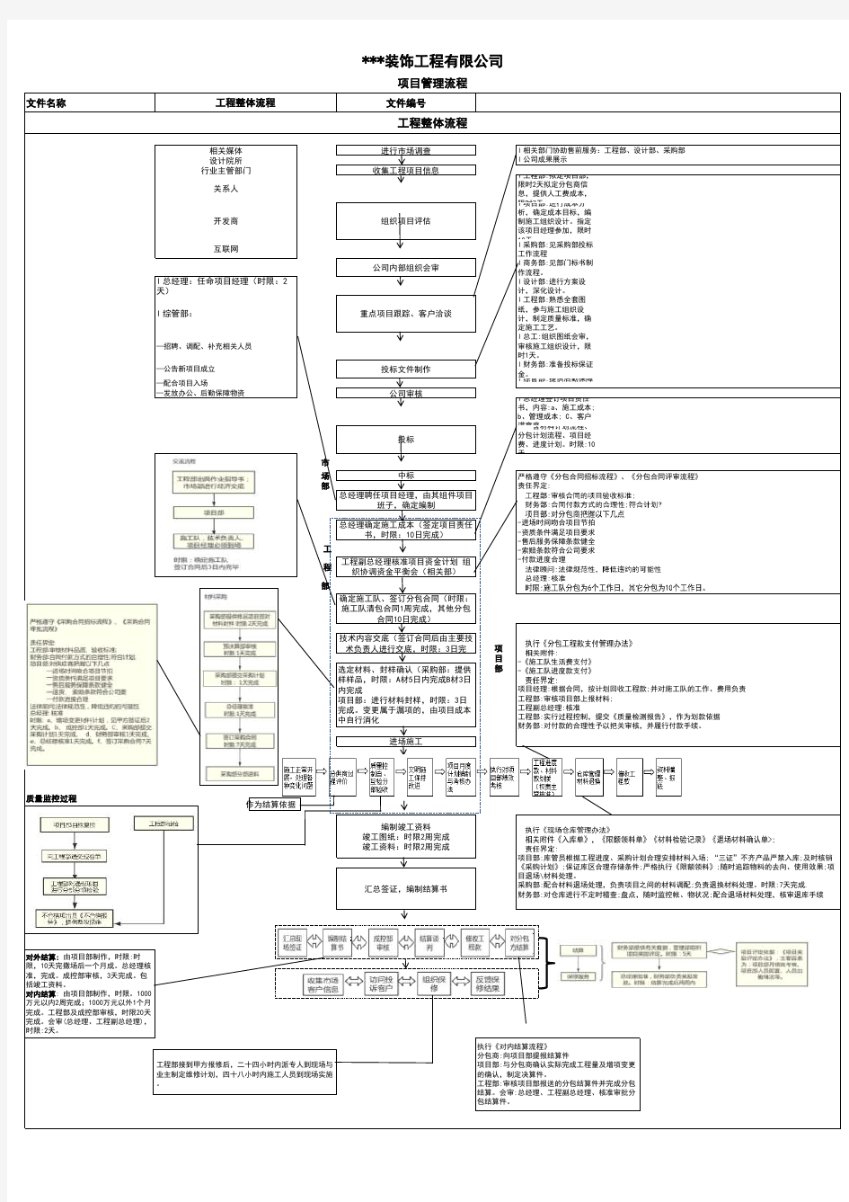 装修公司项目管理流程图