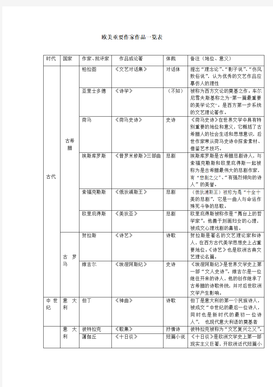 汉硕考研外国文学_作家作品一览表(整理)