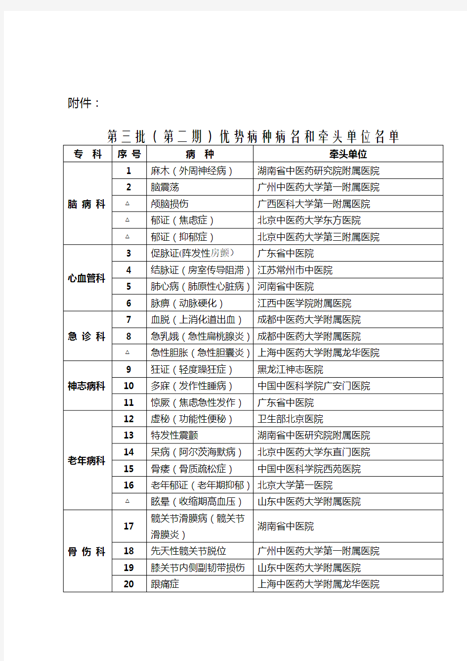 国家中医药管理局十二五重点专科第三批(第二期)优势病种病名和牵头单位名单