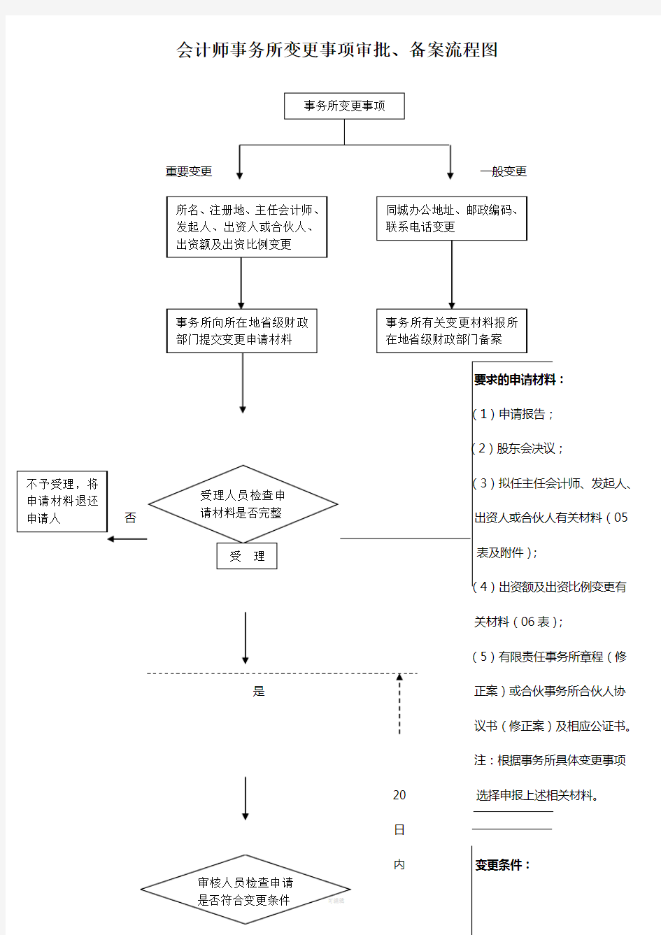 会计师事务所变更事项审批、备案流程图