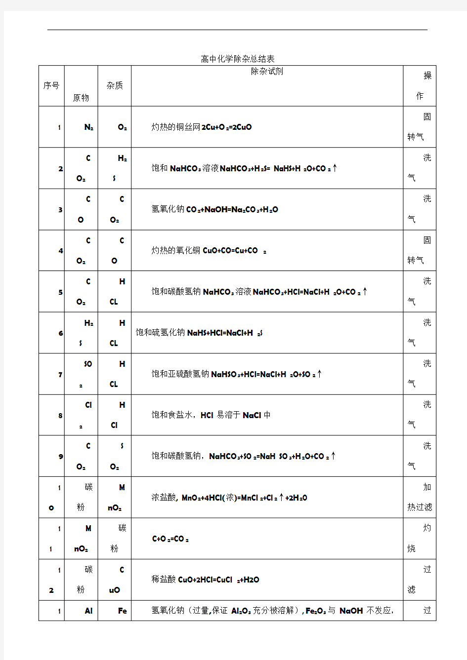 高中化学除杂总结表