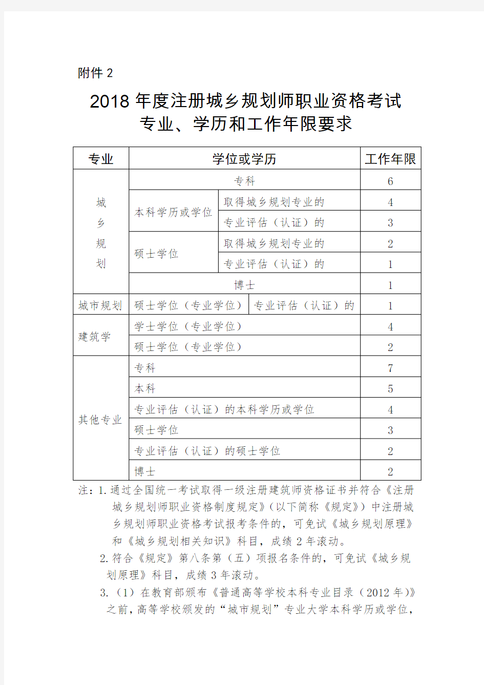 2018年度注册城乡规划师职业资格学历要求