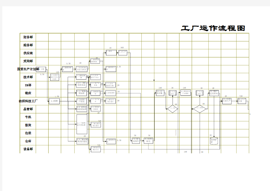 服装工厂运作流程图