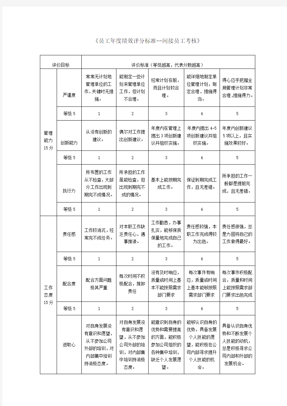 员工年度绩效考核评分标准(管理人员考核)